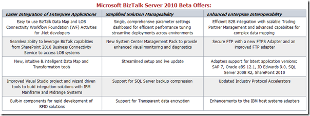 BizTalk Server 2010 Beta Released - Steef-Jan Wiggers Blog
